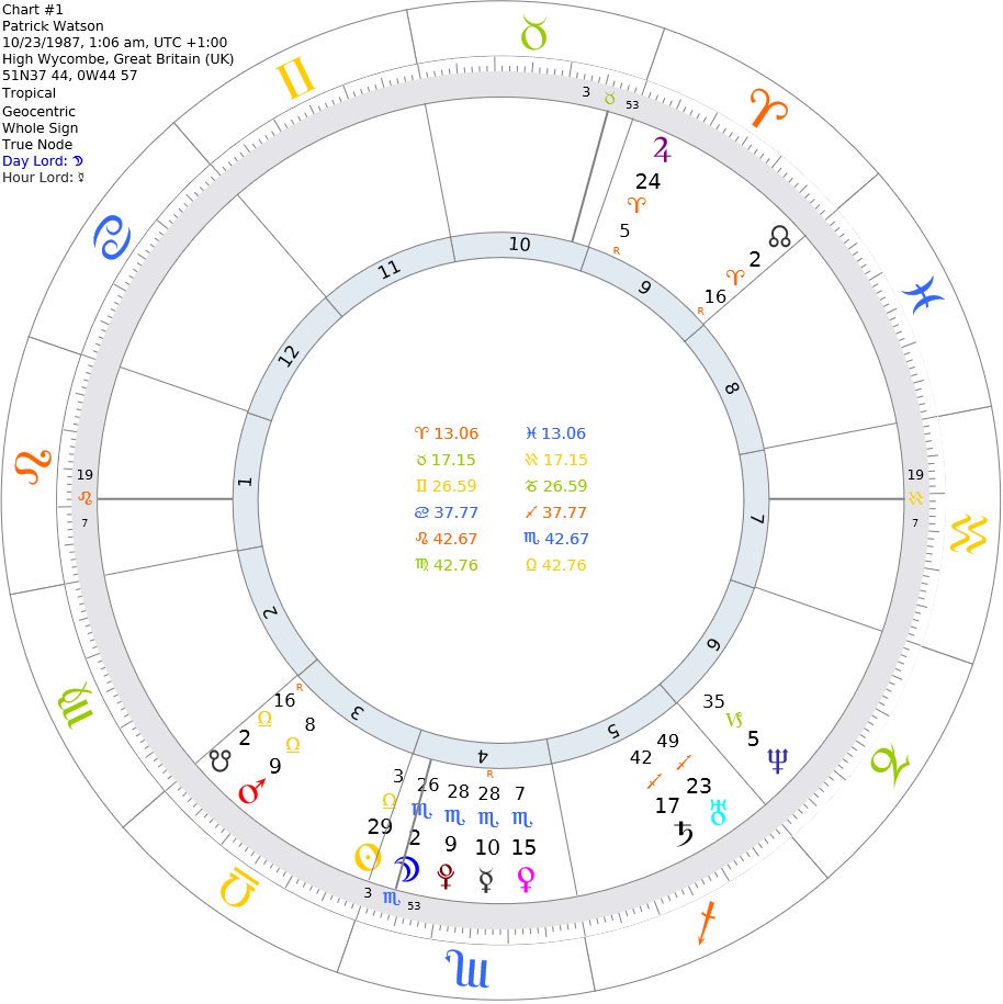 Liam Hemsworth Natal Chart