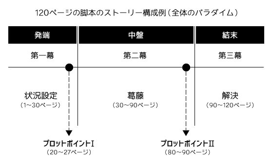 シナリオ公募ナビ 1ページの脚本のストーリー構成例 全体のパラダイム シド フィールドの脚本術