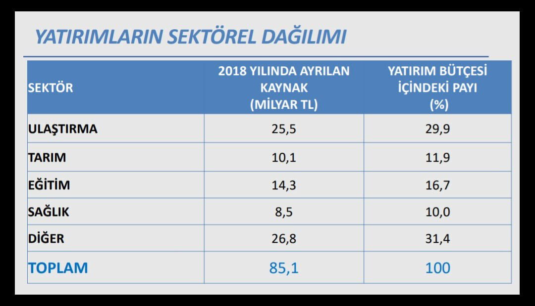 SPFatihAydin's tweet image. AK Parti Hükümeti 2018 Bütçesinden;
Sağlığa: 8,5 milyar
Tarıma: 10 milyar
Eğitime: 14 milyar
Ulaştırmaya: 25 milyar
Faiz lobisine: 71,7 milyar ayırdı.

Konuşmalar millete göre,
İcraatlar rantiyeye göre!