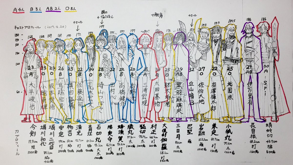 とうふ V Twitter 真剣乱舞祭大千秋楽開幕ということで 新作公演も含め 刀剣男士の演者21人を身長順に並べて血液型ごとに色分けしてみました 名前と年齢の表記もあります 上段を演者 下段を刀の情報にしてまとめてます 参考にどうぞ ミュージカル刀剣乱舞