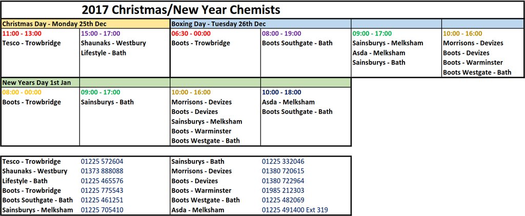 Pharmacy Charts 2017