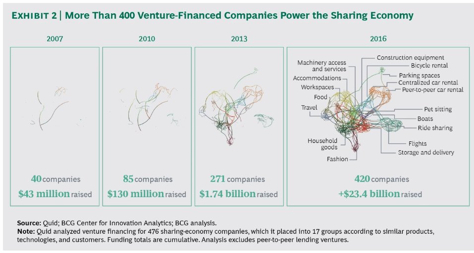 richardkimphd's tweet photo. What's next for the sharing economy. #big #blockchain #xaas
#Uber #Airbnb #Boatbound #PeerBy #Vrumi #Didichuxing #RentSher #WeWork
https://t.co/MI8pP0oDN7 https://t.co/VvUyCl7yam