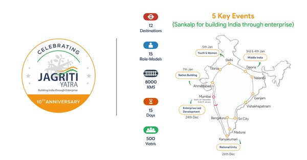 A journey to build India through enterprise. Join us in our endeavor! #jagritiyatra #enterprisingindia thndr.me/IYExIy