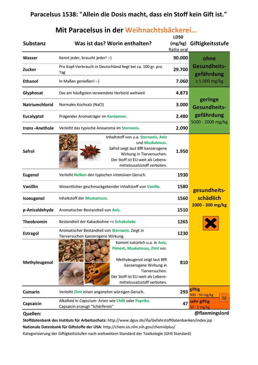 Geschmacksstoffe aus der #Weihnachtsbäckerei sind in #Pflanzen als Abwehrstoffe gegen #Insekten, #Pilze oder #Bakterien entstanden.
In geringsten Dosen geben Sie dem Gebäck den leckeren Geschmack und wunderschönen Duft.
#Weihnachten
#DosismachtdasGift
#DoseMakesThePoison