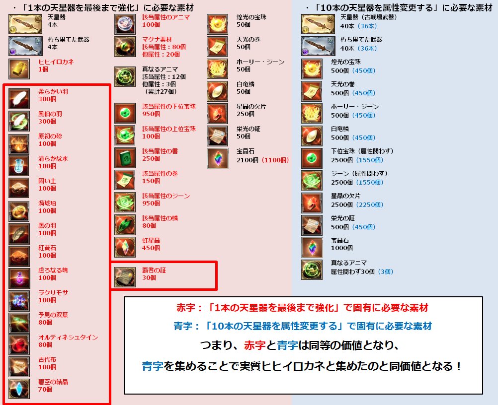 てくそん ヒヒイロカネの全員配布で 十天衆の最終上限解放を目指してみようかなという人も多いでしょう 一番きついポイントである 天星の欠片 集めについて 個人的には 最終強化1本と属性変更を10本砕く がオススメのため どうオススメなのかと素材の
