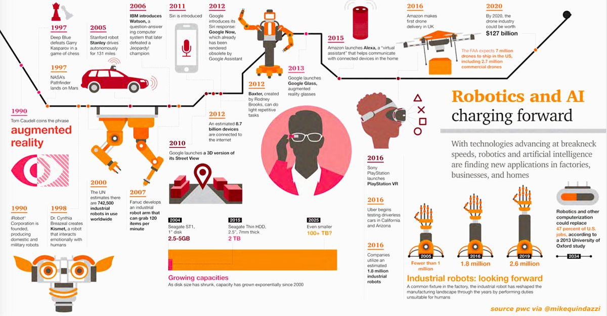 msarsar's tweet photo. Will #AI and #Robotics Replace Our Jobs? via @MikeQuindazzi on @LinkedIn (#robots #machinelearning #drones) https://t.co/zICbRoGMMe by #vanalich https://t.co/7iM6dwNXXI