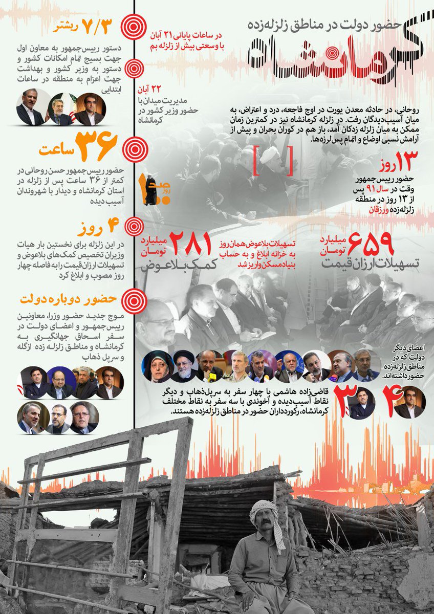 bamdad_media's tweet photo. #اینفوگرافیک حضور دولت در مناطق زلزله‌زده کرمانشاه
#دولت_دوازدهم
© #بامدادان https://t.co/LCtOmlxTRm