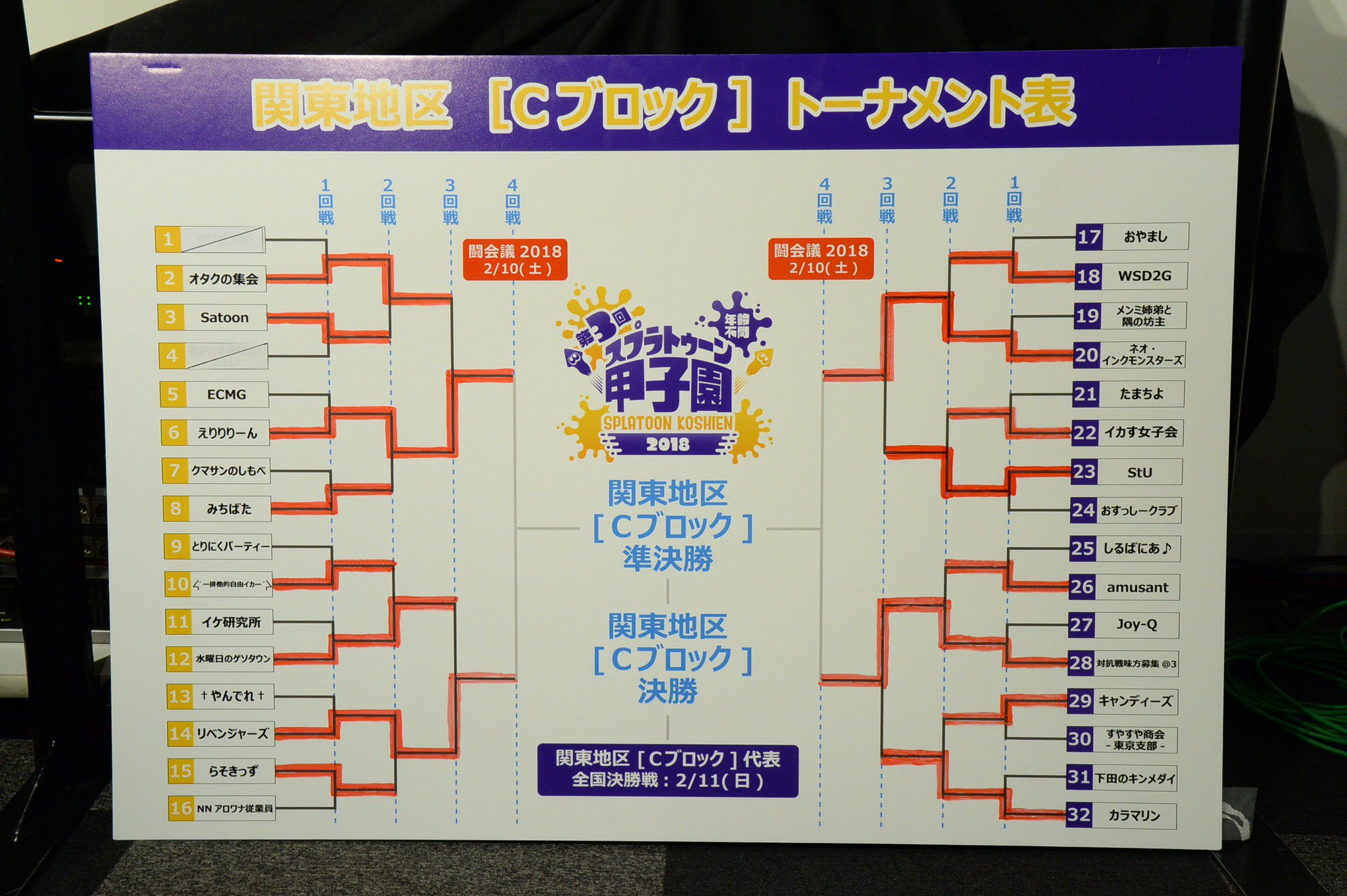 Splatoon スプラトゥーン 第3回スプラトゥーン甲子園 関東地区大会day2の4回戦出場チームが決まった 本日のトーナメント結果はご覧の通りだ これで関東a Cブロックのベスト8すべてが出そろった 次は 闘会議18 の舞台で Splatoon スプラトゥーン 第3回スプラトゥーン甲子園 関東地区大会day2の4回戦出場チームが決まった 本日のトーナメント結果はご覧の通りだ これで関東a Cブロックのベスト8すべてが出そろった 次は 闘会議18 の舞台で