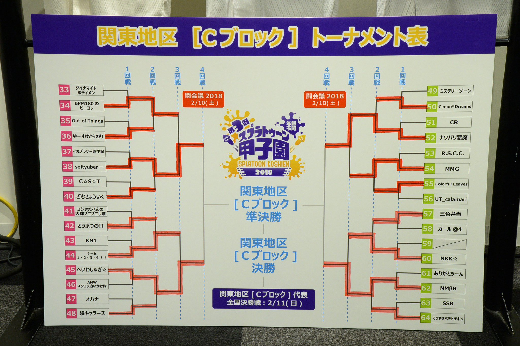 Splatoon スプラトゥーン 第3回スプラトゥーン甲子園 関東地区大会day2の4回戦出場チームが決まった 本日のトーナメント結果はご覧の通りだ これで関東a Cブロックのベスト8すべてが出そろった 次は 闘会議18 の舞台で Splatoon スプラトゥーン 第3回スプラトゥーン甲子園 関東地区大会day2の4回戦出場チームが決まった 本日のトーナメント結果はご覧の通りだ これで関東a Cブロックのベスト8すべてが出そろった 次は 闘会議18 の舞台で