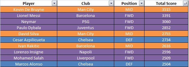 FootyIndex_Talk's tweet photo. #footballINDEX top player total scores.
Top 10 overall players
Top 10 GK/DEF
Top 10 MID
Top 10 FWD
Any surprises?
#PerformanceBuzz https://t.co/gv0umLeVan