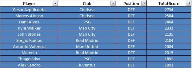 FootyIndex_Talk's tweet photo. #footballINDEX top player total scores.
Top 10 overall players
Top 10 GK/DEF
Top 10 MID
Top 10 FWD
Any surprises?
#PerformanceBuzz https://t.co/gv0umLeVan