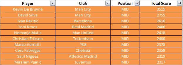 FootyIndex_Talk's tweet photo. #footballINDEX top player total scores.
Top 10 overall players
Top 10 GK/DEF
Top 10 MID
Top 10 FWD
Any surprises?
#PerformanceBuzz https://t.co/gv0umLeVan