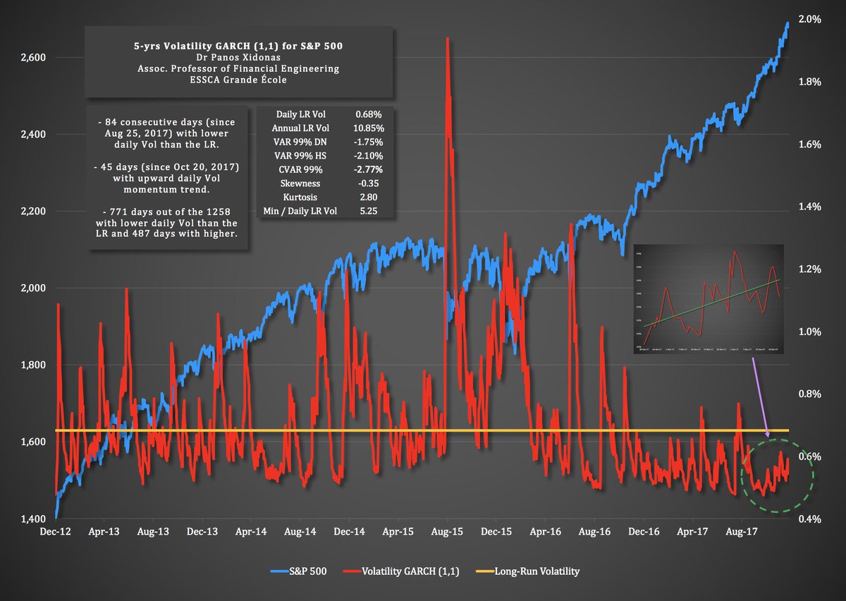 PanosXidonas's tweet photo. I have run a #GARCH #VolatilityModel (5-yrs) for the #SP500 US equity market & I believe a picture paints a thousand words. Check-out my graph, along with some selected financial statistics & qualitative findings. #MerryChristmasEve! https://t.co/81iosksGCh