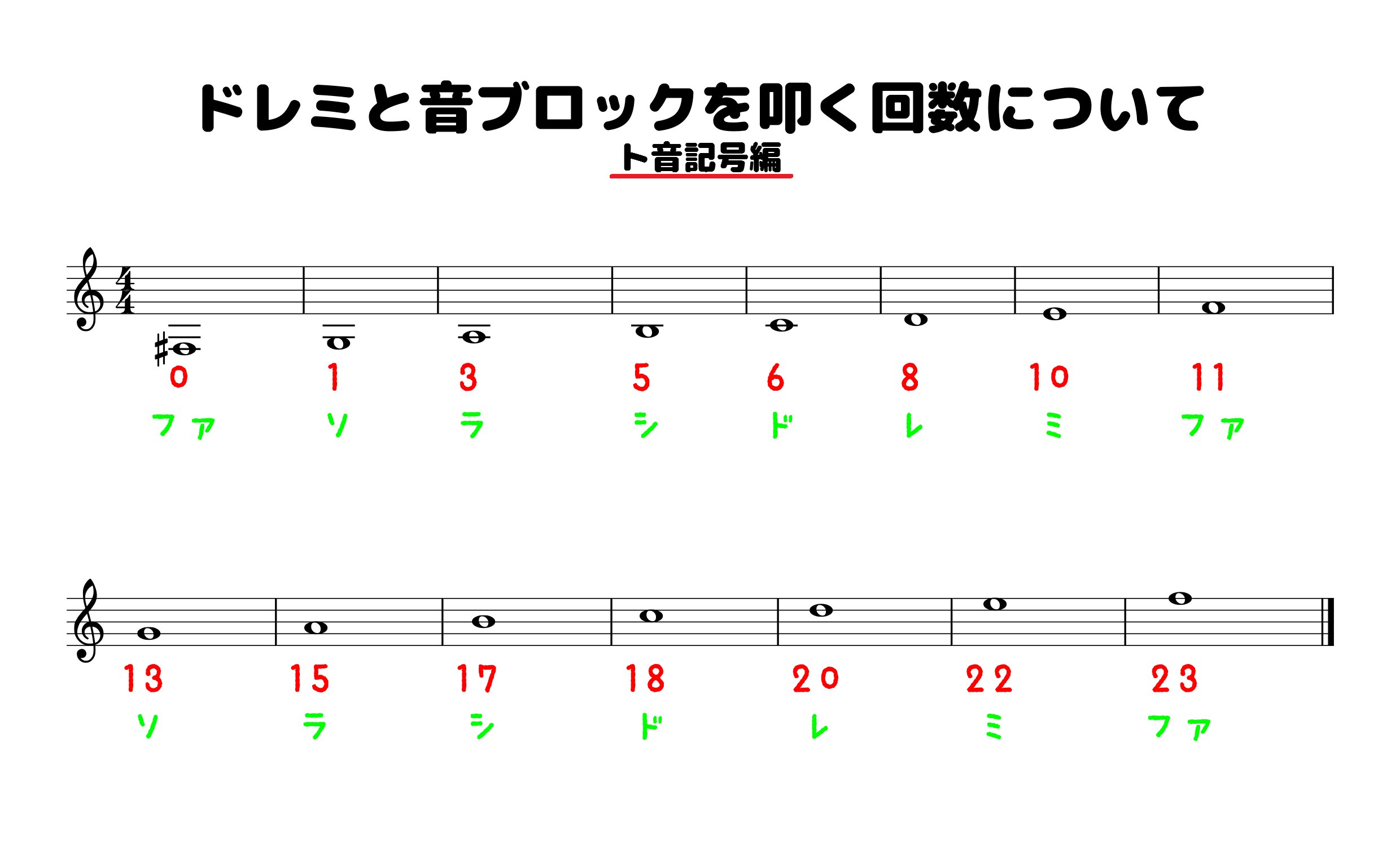 Twitter 上的 アンズ Dj Minecraft ドレミと音ブロックを叩く回数についてで使用した 互換表の画像がこちらになります 永久保存版 初めての人はこちらを見比べながら叩いてみてください三 卍 O 卍 T Co A5kjeqgban Twitter