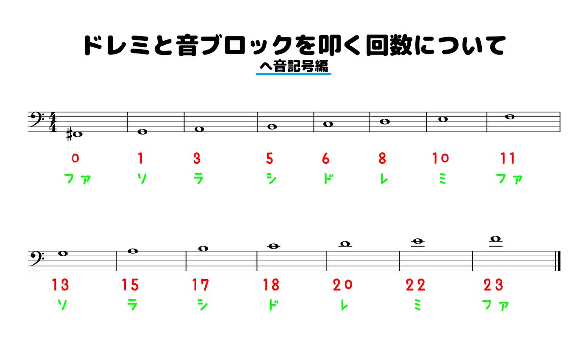 音 ブロック マイクラ