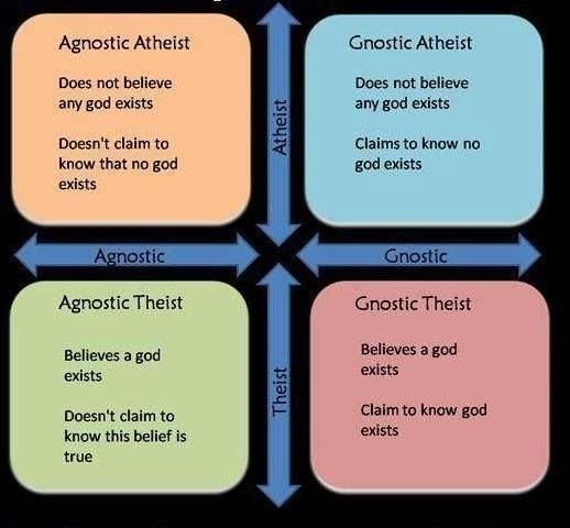 Agnostic Atheist Chart