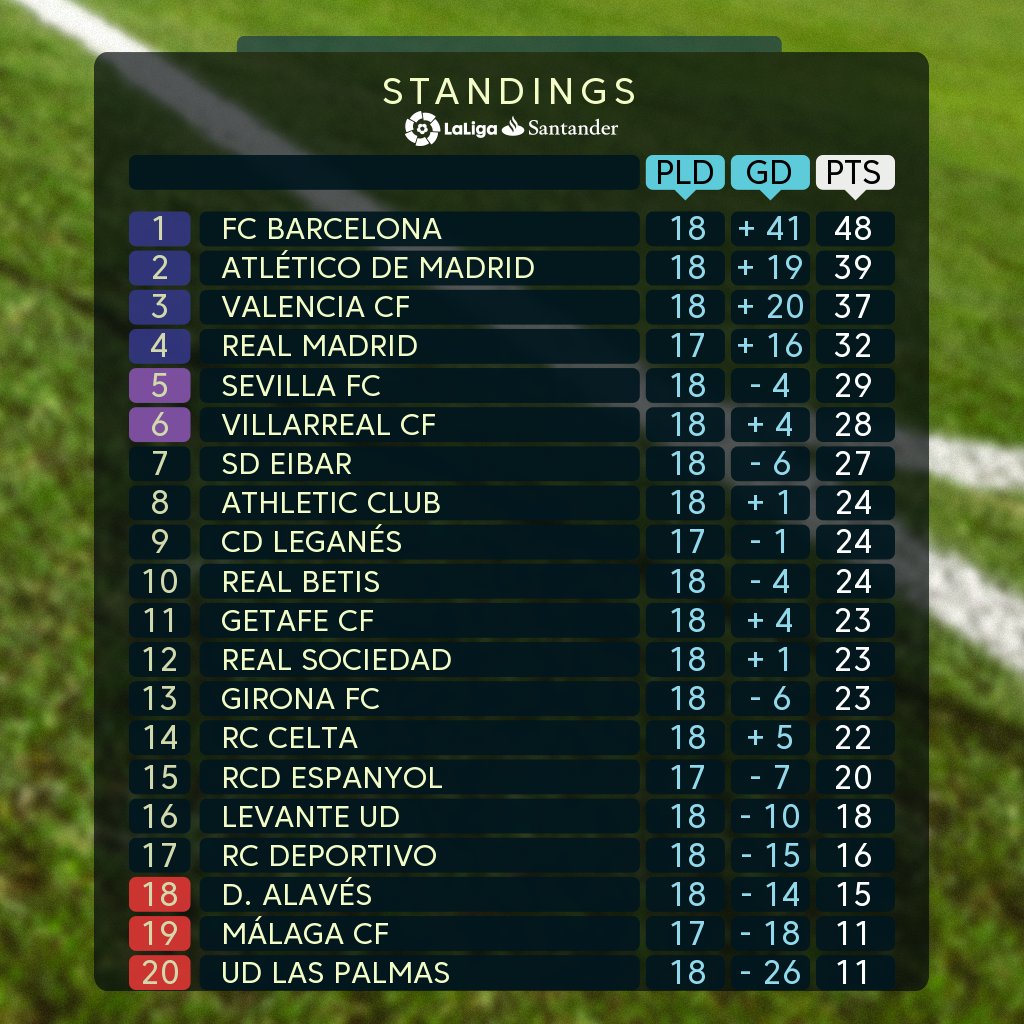 LALIGA English on X: .@FCBarcelona march on at the top of  #LaLigaSantander!  / X