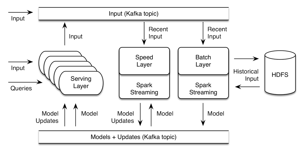 java's tweet image. Lambda architecture on Apache Spark, Apache #Kafka for real-time large scale #machinelearning 

github.com/OryxProject/or…