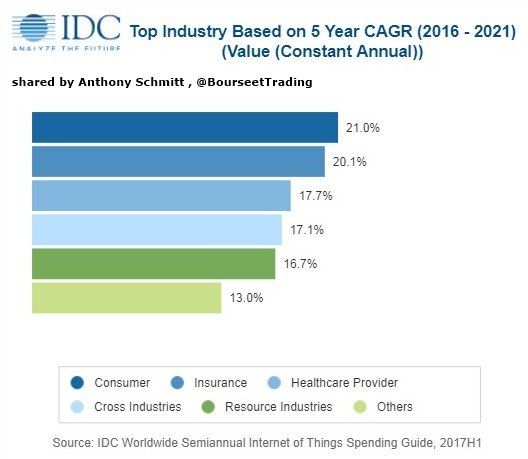 RohitSharma_MI's tweet image. IoTsecurity forecasts and trends: #IoT, security and data protection :
buff.ly/2F1qzyK … @iscoopbiz , @IDC
#fintech #insurtech #bank #blockchain / @THEAdamGabriel @IoTRecruiting @antgrasso @YarmolukDan @domhalps @DBaker007 @TarakRindani @Info_Data_Mgmt @TunstallAsc