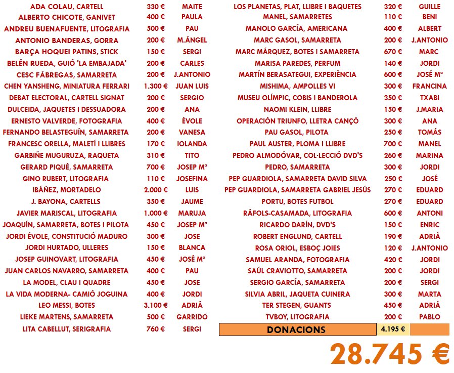 CapNenSJ's tweet photo. Acaba la subhasta del #capnen51 amb una xifra de 28.745 euros! Moltes gràcies a tots! 😊 https://t.co/0EEgwkhbaa