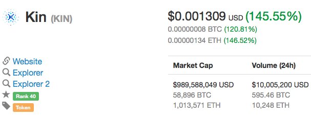 AltCoinSpade's tweet image. KIN exceeds the top 50 on Coin Base! Amazing growth, a strong start for KIN 2018, 10BIL Market Cap? @kin_foundation @Altcoinbuzzio @Altcoin_advice #KIN #ETH #BTC #altcoin reddit.com/r/KinFoundatio…