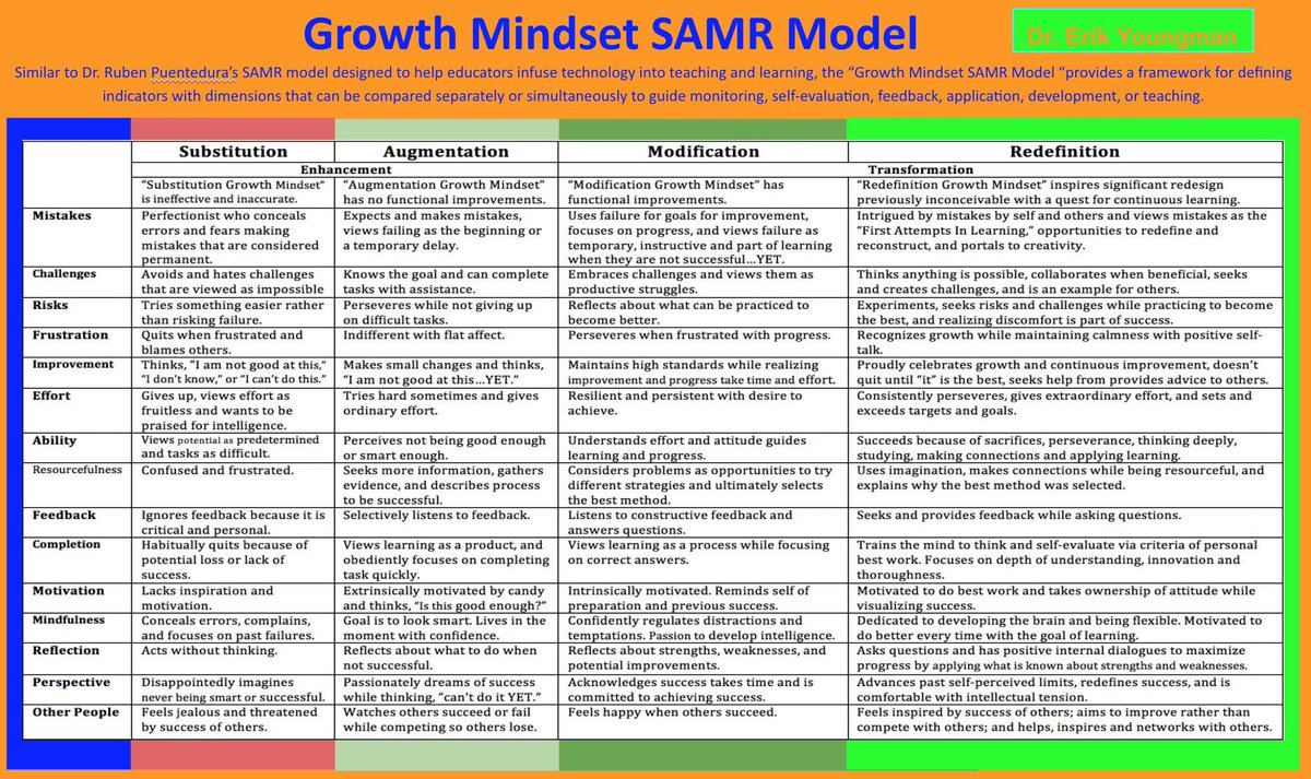 Difficult tasks. Difficult task. Challenges and weaknesses. SAMR Module. Difficult Smart Chart.