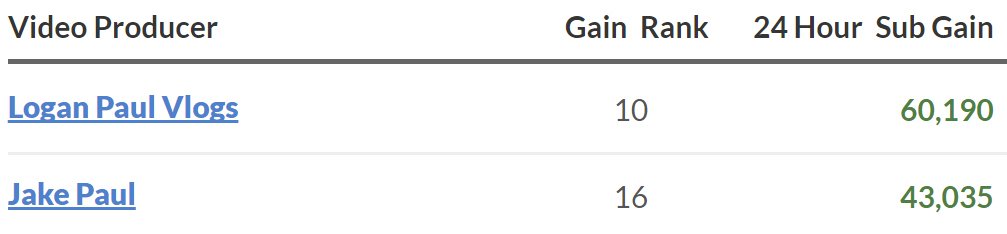 Logan Paul Subscriber Chart