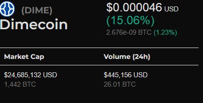 AltCoinStats's tweet photo. #Dime is another coin looking really good on the market. Not as active of a community but they are starting to trend a lot more. Like most #Altcoins it has a much higher volume the past 24 hours than it did before #CryptoStats #altcoinnews #Coins #moon #coinmarketcap #DimeCoin https://t.co/Cb9rxwEIXP
