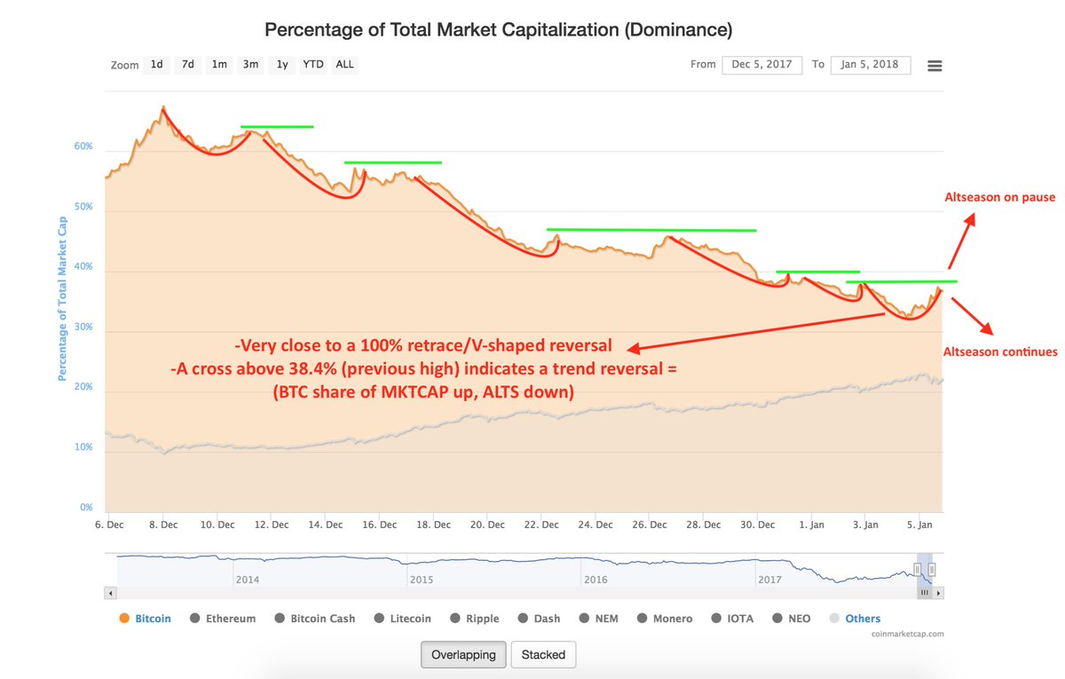 📈 HOW TO SPOT THE END/BEGINNING OF "ALTSEASON" 📉

-Go to coinmarketcap.com
-Click on $BTC dominance
-Observe the trend (#BTC % of market downtrend = alts up)
-When the trend shows signs of reversals begin derisking bags, hedging into #Bitcoin, shorting #altcoins

#Crypto