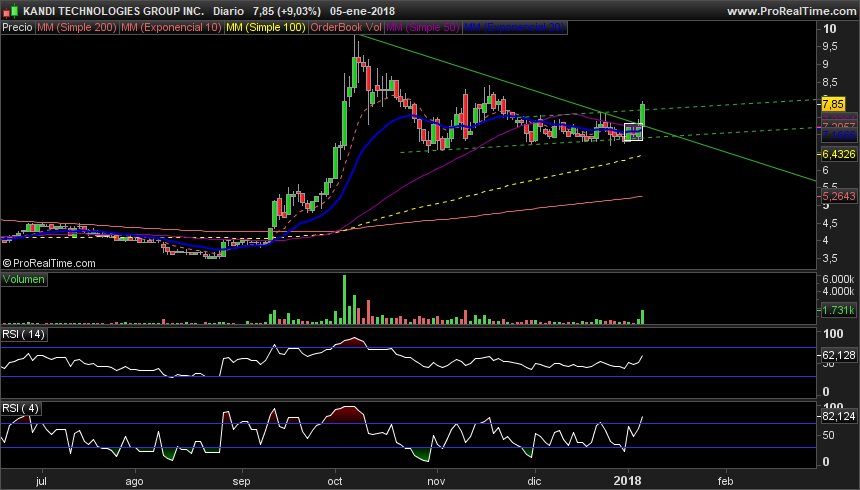 Boytrader08's tweet photo. $kndi 🇺🇸 breakout 🎯
pt1 8,40
#kanditech https://t.co/kx03feqJ19