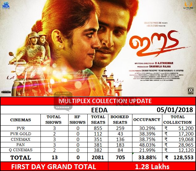 ForumReelz's tweet image. #Eeda Day 1 Cochin Multiplex Gross :  1.28 Lakhs From 13 Shows !!!

#PoorOpening