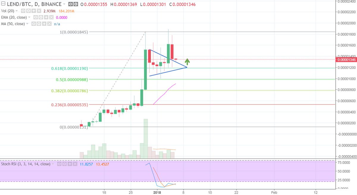 Gratefuel's tweet photo. Follow-up: Did the breakout fail? Try Again $LEND https://t.co/Q6REvGGNHW