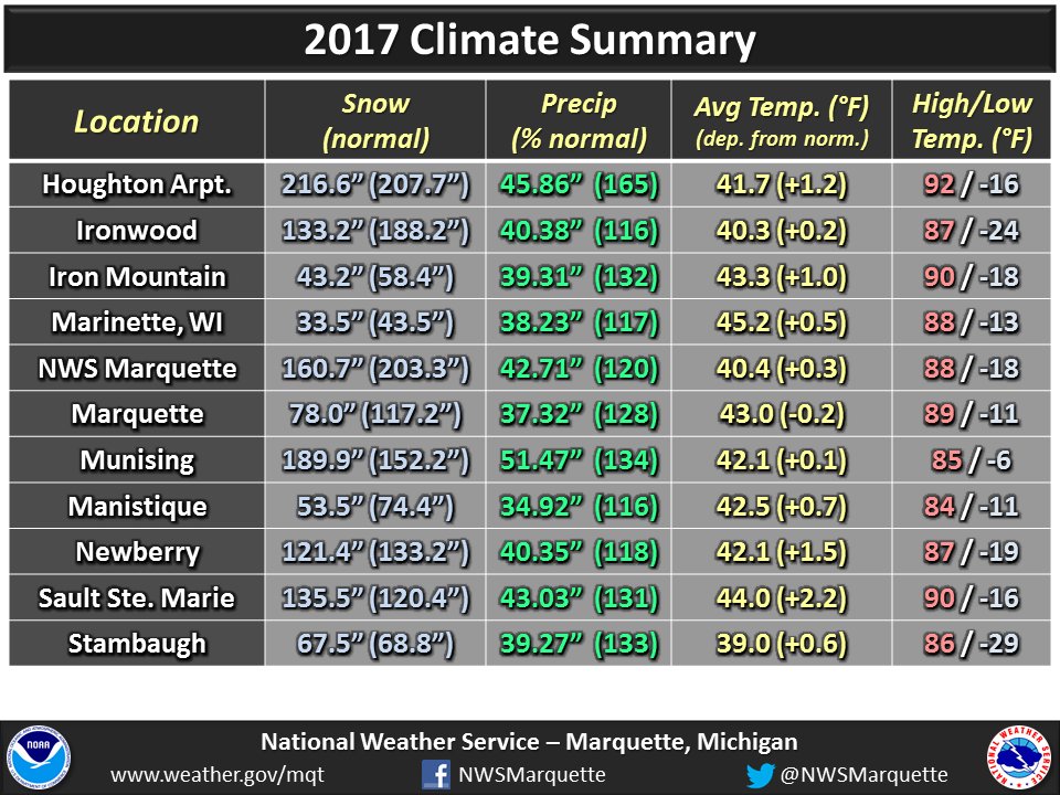 Nws Marquette On Twitter Upper Michigan 2017 Climate Numbers Temps Near To Slightly Above Avg Precip Well Above Avg Led By A Wet April June October Snowfall Generally Below Avg Expect For Near