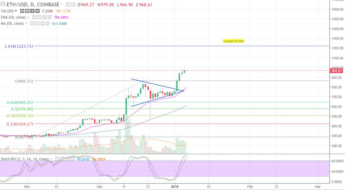 Gratefuel's tweet photo. Follow up: $ETHUSD on the way to Target 1 $1200 https://t.co/KApKfMePFf