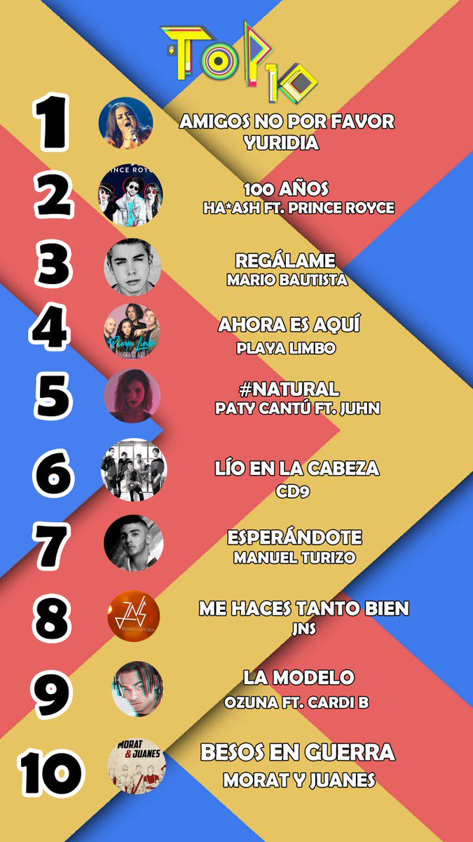 raymaciasoff's tweet photo. ¡ASÍ QUEDO EL PRIMER #TOP10 DEL 2018! Vota por tu artista favorito comentando esta publicación. #SigamosEnLaMismaFrecuencia
https://t.co/lA4hcUYLhH https://t.co/2YNjKzEgoM