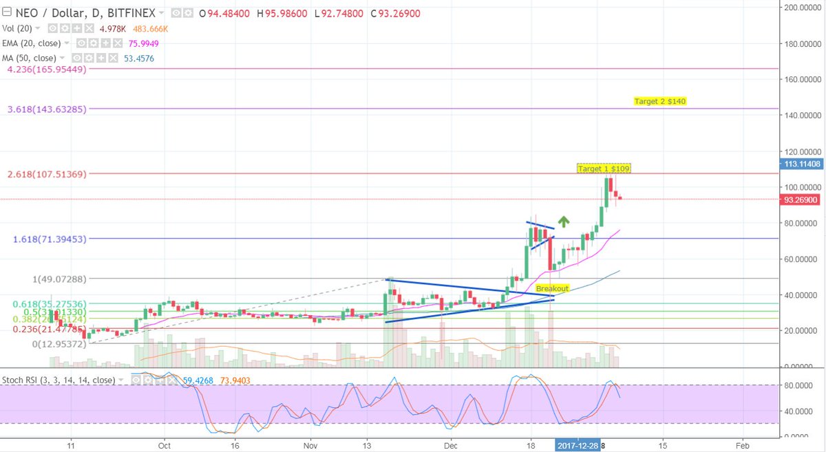 Gratefuel's tweet photo. @SmartTipps Follow up: $NEO hit target of $109 which is now resistance. Once it breaks above expect move to target 2 of $140 https://t.co/KT2mmEZqlo