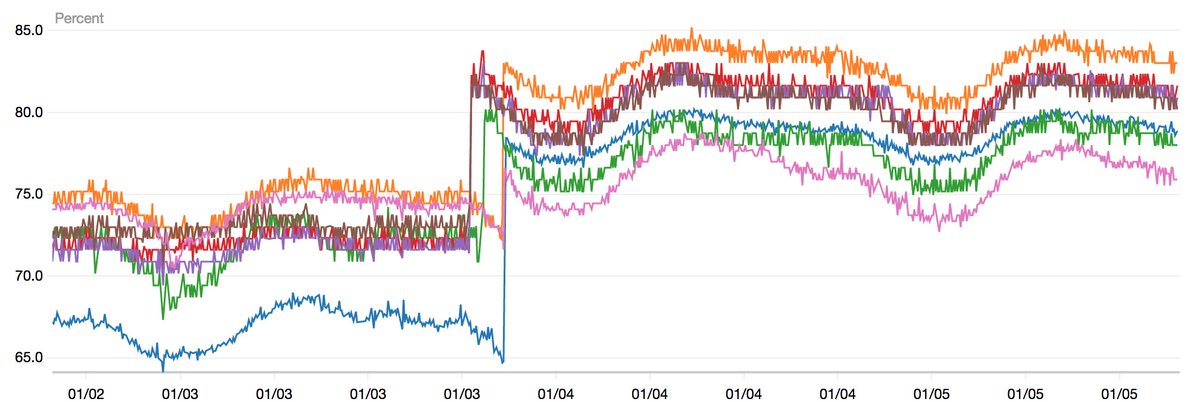 The #Meltdown patch (presumably) being applied to the underlying AWS EC2 hypervisor on some of our production Kafka brokers [d2.xlarge]. Ranges from 5-20% relative CPU increase. Ooof.