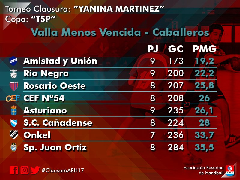 RosarioHandball's tweet photo. Números finales del #ClausuraARH17 en #Caballeros

Tabla completa de goleadores/as del Torneo: https://t.co/WEH2Oszssl https://t.co/zZykbSwCOg