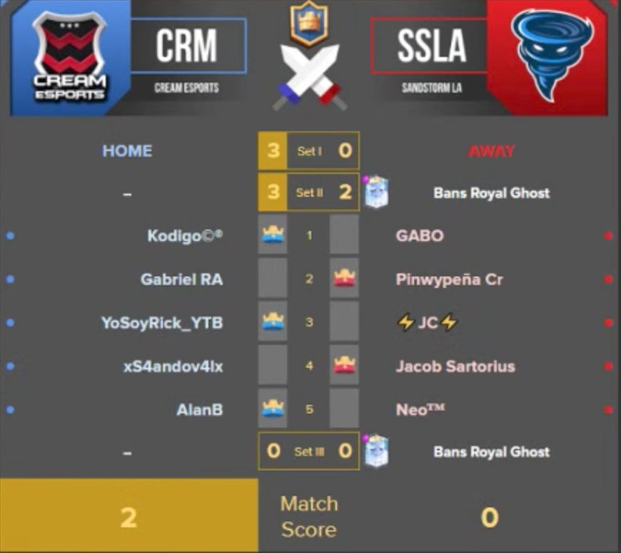 En <a href="/RPLgg/">RPL</a> América, @Cream_eSportsGG gana 2 sets a 0 (3-0 y 3-2) a @SandstormLA y prácticamente se asegura su presencia en los playoffs a falta de una jornada❗️
📺Para revivirlo: @KojisanYT