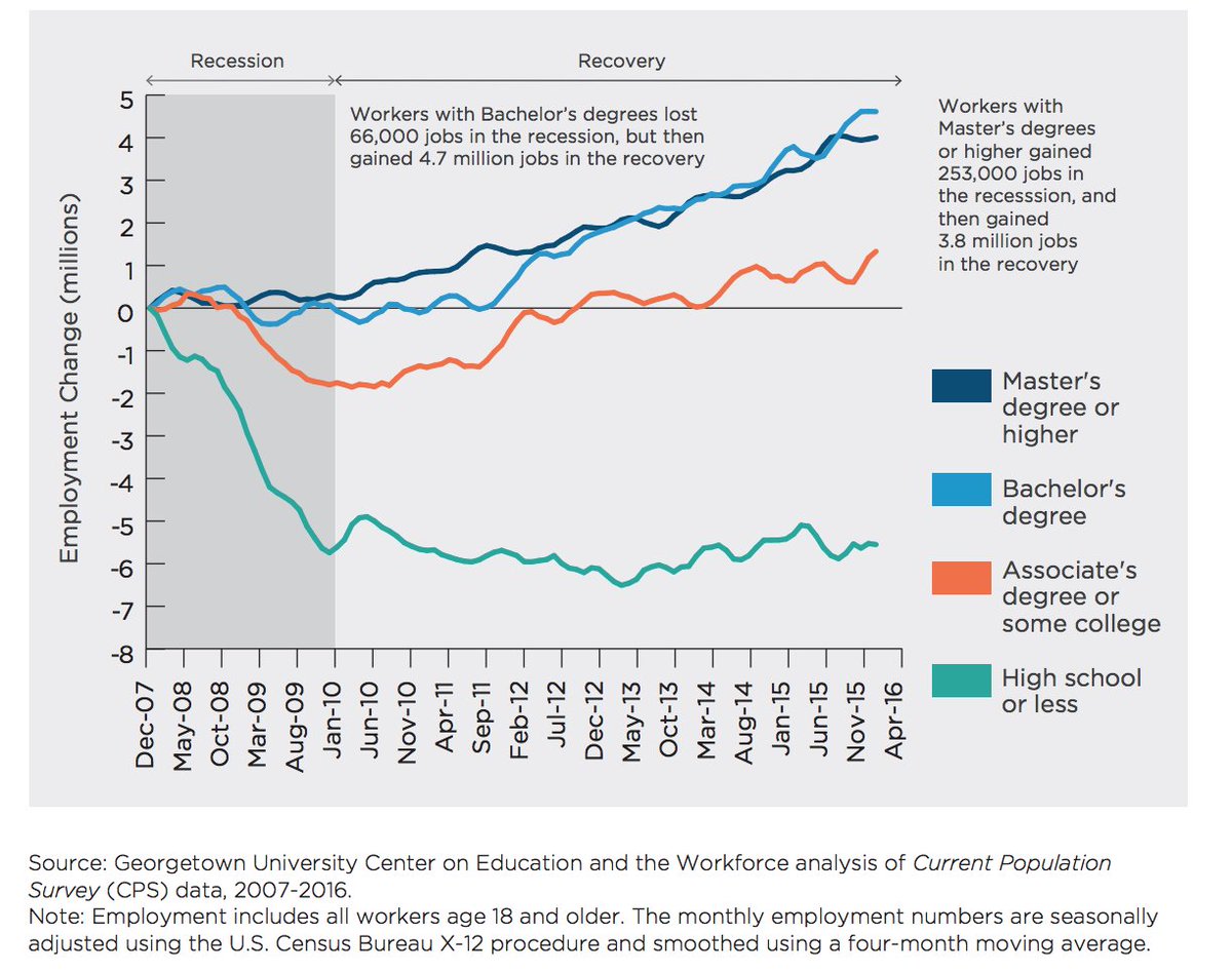 test Twitter Media - Workers with a graduate degree or higher experienced no decline in jobs during the recession and maintained stable employment growth throughout the recovery. https://t.co/3aXPGJ4QfC #CEWemployment https://t.co/eMWDDvmboM