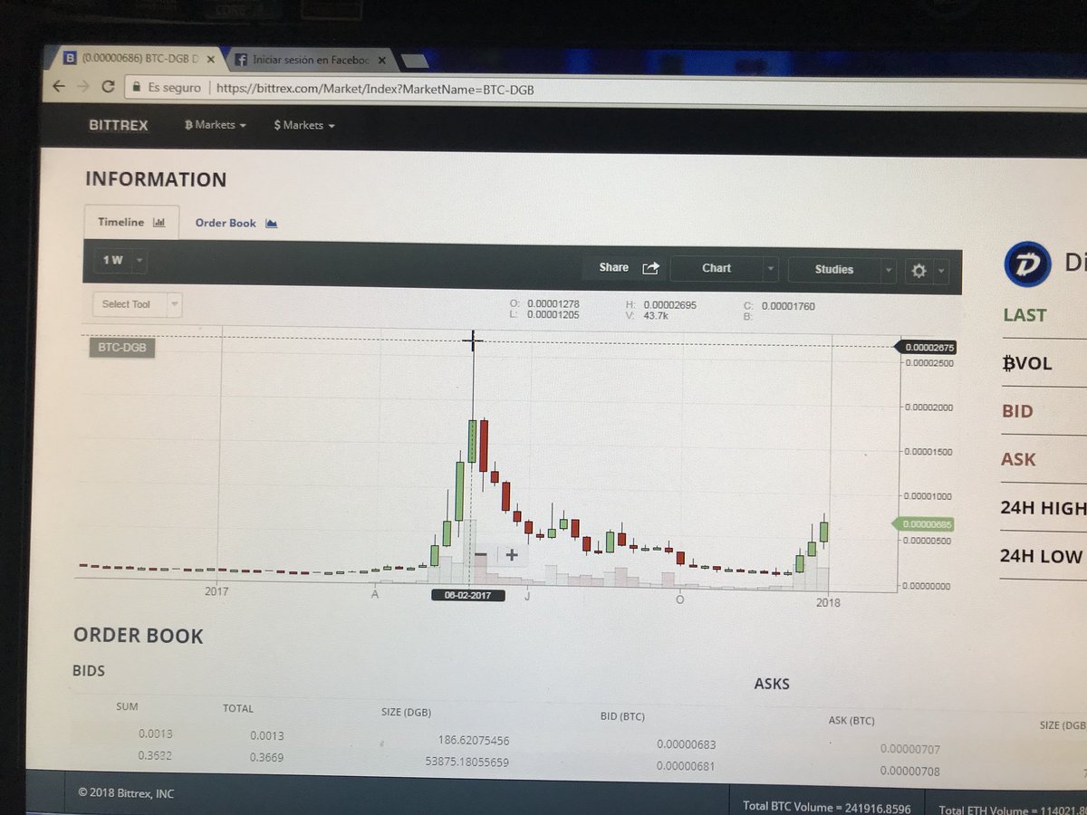 effectively digibyte repeats the same pattern that in June will reach its ATH as well historical maximum 2700 satoshis as did other rippley, verge, reddcoin, nem, stellar lumens among others.    will be before January 9 2018