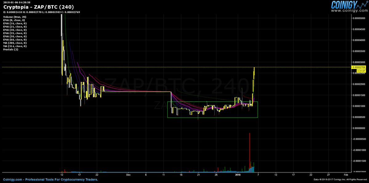 Blockcircle's tweet photo. $ZAP gonna come outta nowhere and blow everything out of the water https://t.co/8RJdfyKz2S