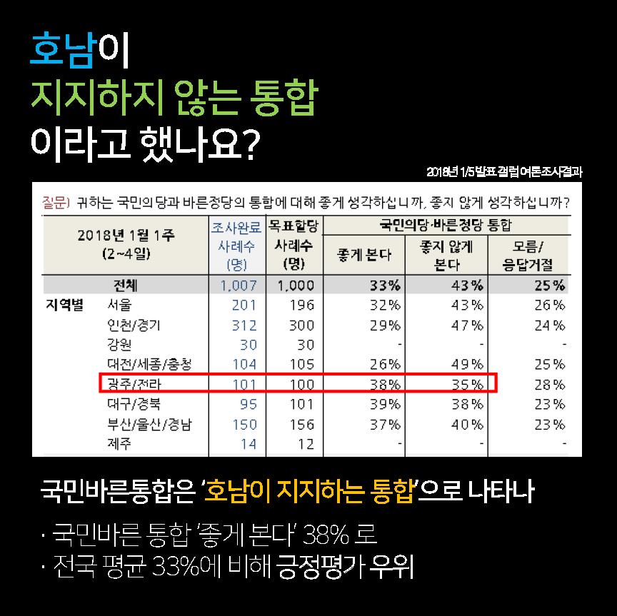 호남의 여론은 통합에 반대하지 않습니다.