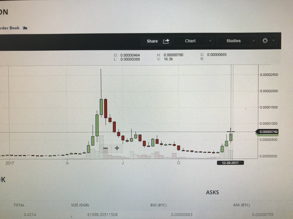 effectively digibyte #dgb repeats the same pattern that in June will reach its ATH as well historical maximum 2700 satoshis as did other rippley, verge, reddcoin, nem, stellar lumens among others.    will be before January 9 2018
