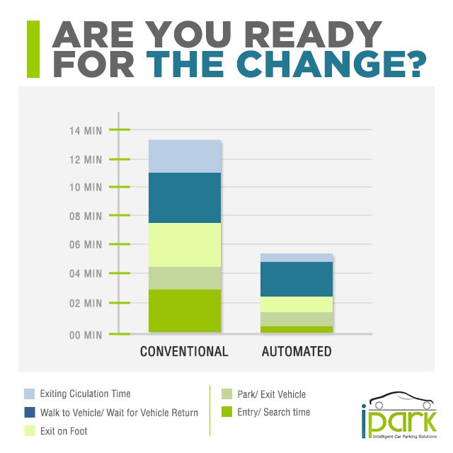 ipark_solutions's tweet image. Reducing the efforts by half and giving you double the #benefits, when are you making the switch from conventional to #automated parking system? #Ipark