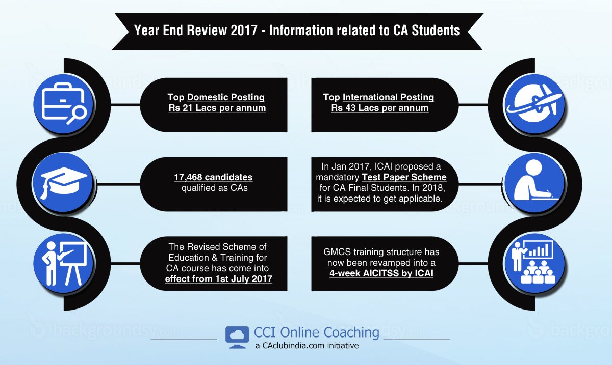 CAclubindia's tweet photo. Here is how the year 2017 looked like for CA Students. #TopUpdates #CAstudent #CCICommunity #CCIstudents https://t.co/r1PPO964ii