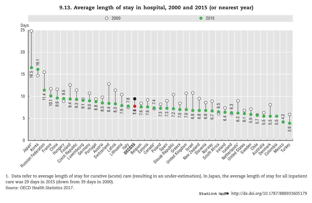 peter2990's tweet photo. Sundhedsfakta#15 - gns hospitals-liggetid er for hele OECD 7,8 dage. DK ligger meget lavt med 5,5 dage. Over DK ligger fx Sverige med 5,9 og Norge med 6,7 dage. Meget højt ligger fx Frankrig med 10,1, Finland med 9,4 og Tyskland med 9,0 dage #sundpol #sunddata #udsyn https://t.co/gG5lCuVFOW