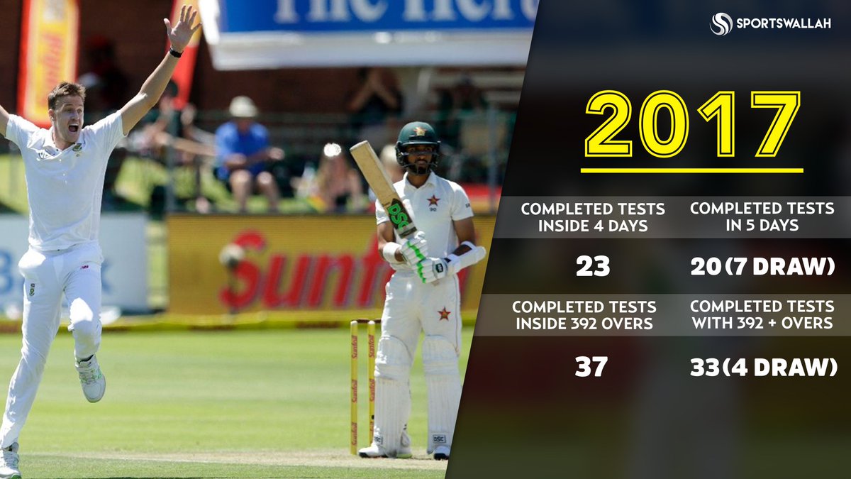TheSportswallah's tweet photo. Is Test cricket ready for 4-day format?

https://t.co/TLOItxFXpe

#4DayTest https://t.co/HonuvFXvEy