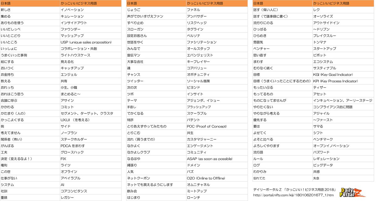 デイリーポータルz Twitterren かっこいい ビジネス用語18 T Co Lvezhmz25h オールスタッフでpdcaをまわしつつアジャイルにpocを実施します は みんなでがんばって考えながらとりあえずやってみます です 林 Dpz デイリーポータルz Twitterren かっこいい ビジネス用語18 T Co Lvezhmz25h オールスタッフでpdcaをまわしつつアジャイルにpocを実施します は みんなでがんばって考えながらとりあえずやってみます です 林 Dpz