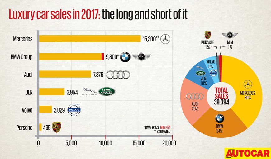 hormazdsorabjee's tweet photo. Luxury sales hit all time high in 2017. @MercedesBenzInd sold over 15,000 cars to race ahead of rivals. @JLRindia fastest growing lux brand but @AudiIN stagnant. https://t.co/XmNk6xZri9
